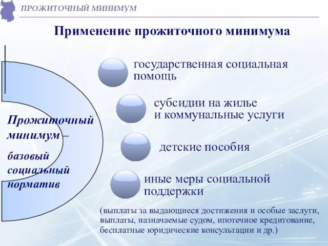 Применение прожиточного минимума Прожиточный минимум – базовый социальный норматив субсидии на жилье