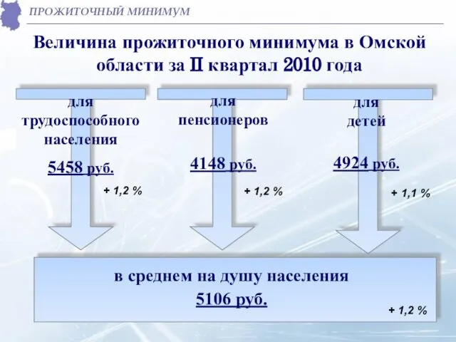 Величина прожиточного минимума в Омской области за II квартал 2010 года ПРОЖИТОЧНЫЙ