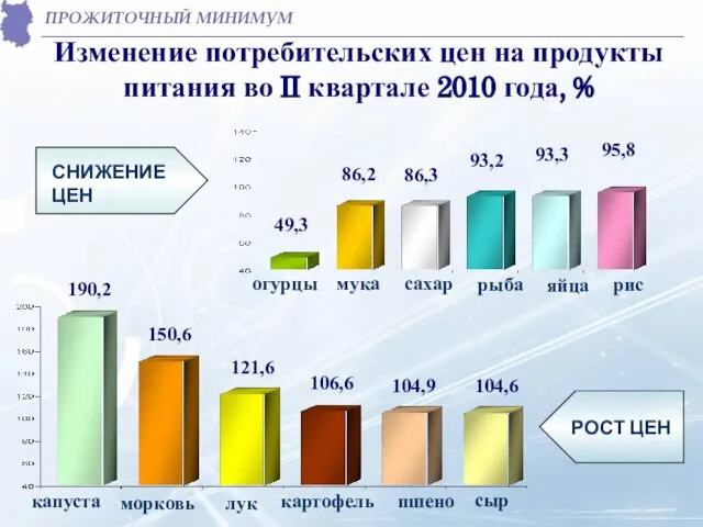 Изменение потребительских цен на продукты питания во II квартале 2010 года, %