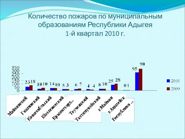 Количество пожаров по муниципальным образованиям Республики Адыгея 1-й квартал 2010 г.