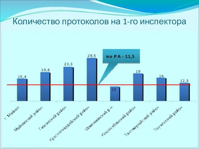 Количество протоколов на 1-го инспектора