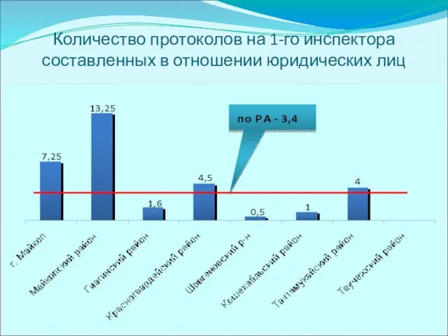 Количество протоколов на 1-го инспектора составленных в отношении юридических лиц