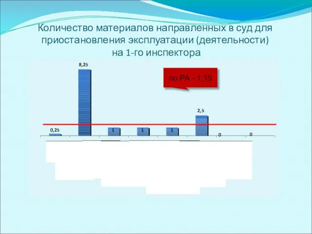 Количество материалов направленных в суд для приостановления эксплуатации (деятельности) на 1-го инспектора