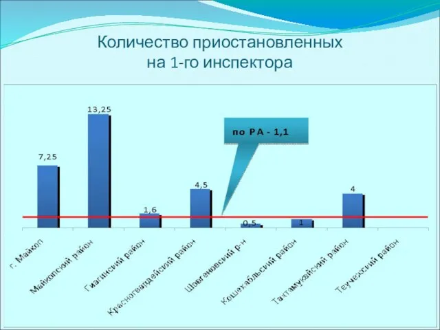 Количество приостановленных на 1-го инспектора