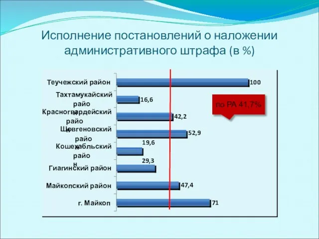 Исполнение постановлений о наложении административного штрафа (в %) 71 47,4 42,2 16,6