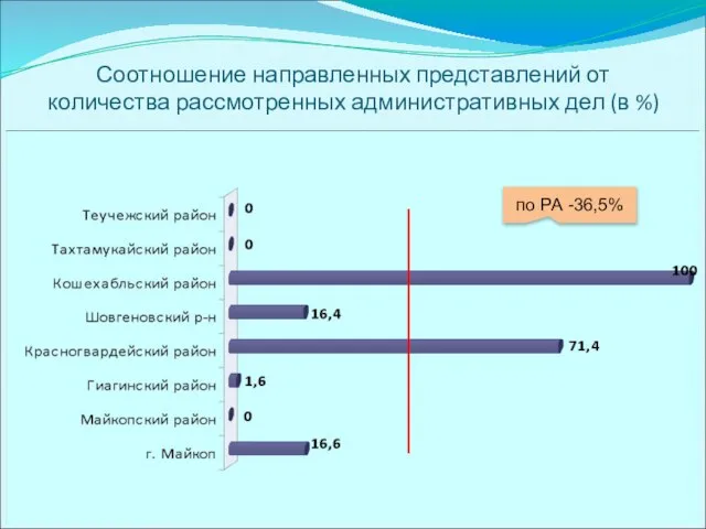 Соотношение направленных представлений от количества рассмотренных административных дел (в %) по РА -36,5%