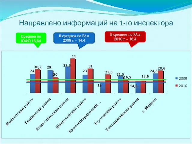 Направлено информаций на 1-го инспектора В среднем по РА в 2010 г.