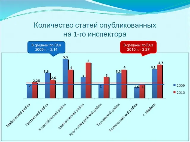 Количество статей опубликованных на 1-го инспектора В среднем по РА в 2010