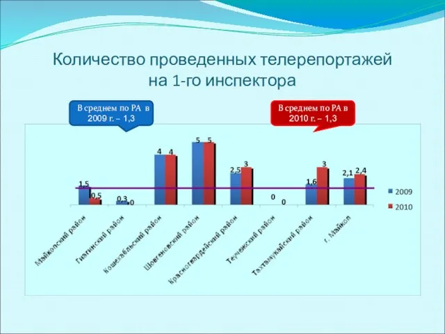 Количество проведенных телерепортажей на 1-го инспектора В среднем по РА в 2010