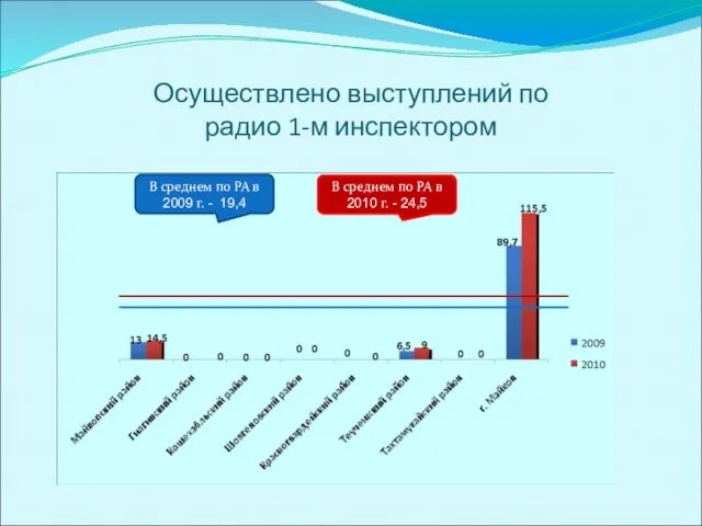 Осуществлено выступлений по радио 1-м инспектором В среднем по РА в 2010