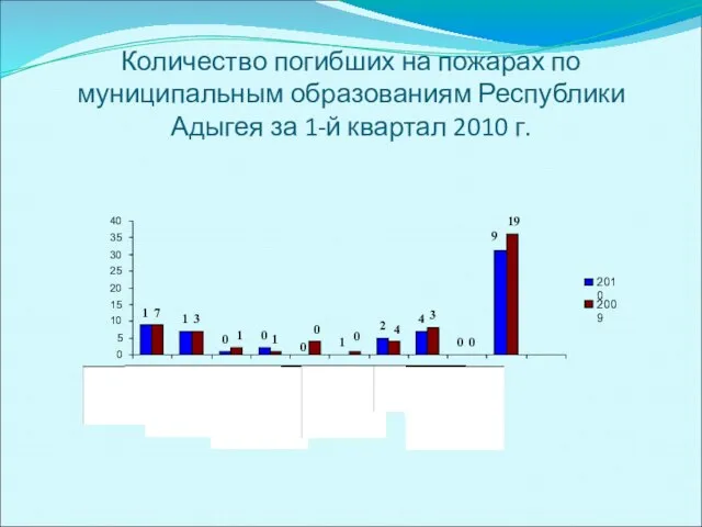 Количество погибших на пожарах по муниципальным образованиям Республики Адыгея за 1-й квартал 2010 г.