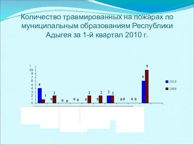 Количество травмированных на пожарах по муниципальным образованиям Республики Адыгея за 1-й квартал 2010 г.