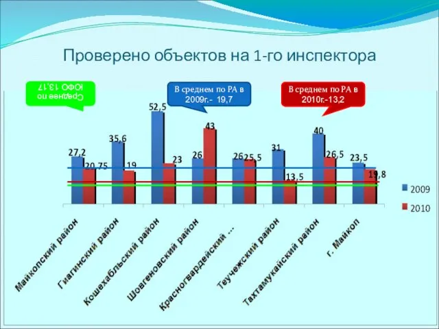 Проверено объектов на 1-го инспектора В среднем по РА в 2010г.-13,2 В