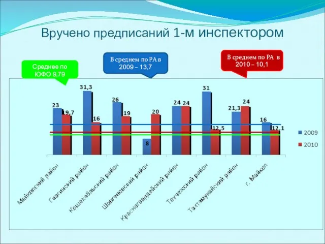 Вручено предписаний 1-м инспектором В среднем по РА в 2010 – 10,1