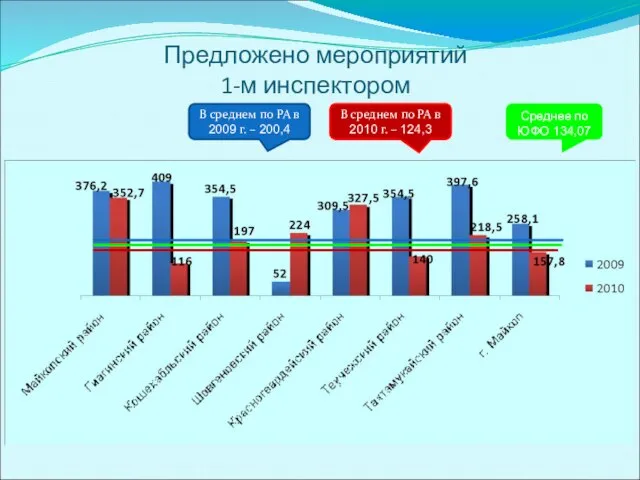 Предложено мероприятий 1-м инспектором В среднем по РА в 2010 г. –