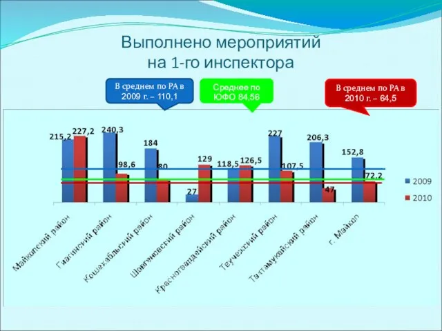 Выполнено мероприятий на 1-го инспектора В среднем по РА в 2010 г.