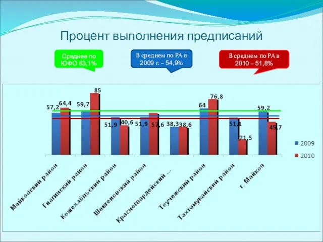 Процент выполнения предписаний В среднем по РА в 2010 – 51,8% В