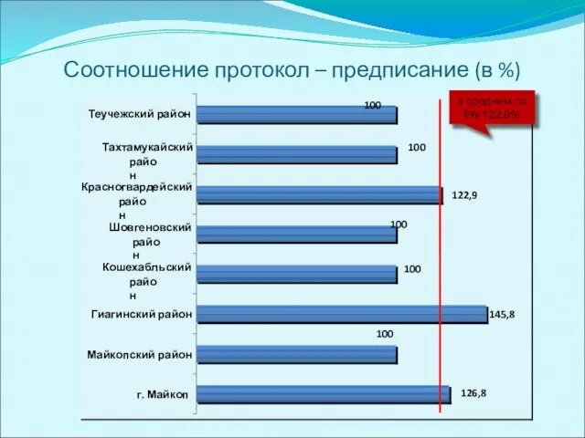 Соотношение протокол – предписание (в %) 145,8 100 100 122,9 100 100