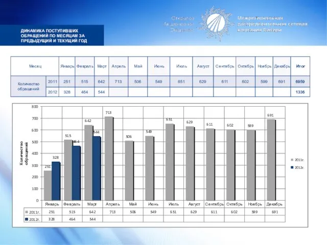 ДИНАМИКА ПОСТУПИВШИХ ОБРАЩЕНИЙ ПО МЕСЯЦАМ ЗА ПРЕДЫДУЩИЙ И ТЕКУЩИЙ ГОД