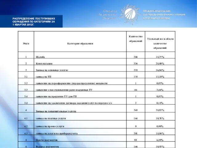 РАСПРЕДЕЛЕНИЕ ПОСТУПИВШИХ ОБРАЩЕНИЙ ПО КАТЕГОРИЯМ ЗА 1 КВАРТАЛ 2012Г.