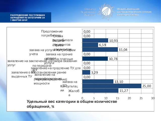 РАСПРЕДЕЛЕНИЕ ПОСТУПИВШИХ ОБРАЩЕНИЙ ПО КАТЕГОРИЯМ ЗА 1 КВАРТАЛ 2012Г.