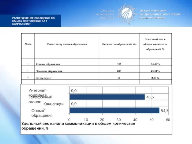 РАСПРЕДЕЛЕНИЕ ОБРАЩЕНИЙ ПО КАНАЛУ ПОСТУПЛЕНИЯ ЗА 1 КВАРТАЛ 2012Г.