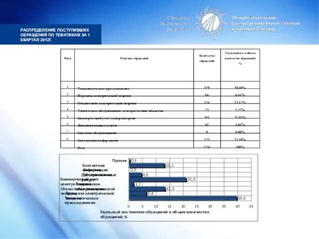 РАСПРЕДЕЛЕНИЕ ПОСТУПИВШИХ ОБРАЩЕНИЙ ПО ТЕМАТИКАМ ЗА 1 КВАРТАЛ 2012Г. 100% 1336 Итог