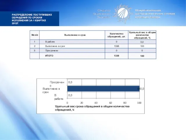 РАСПРЕДЕЛЕНИЕ ПОСТУПИВШИХ ОБРАЩЕНИЙ ПО СРОКАМ ИСПОЛНЕНИЯ ЗА 1 КВАРТАЛ 2012Г.