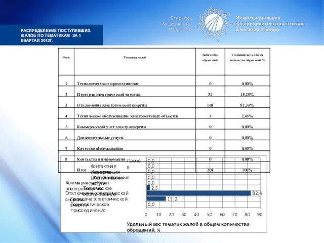 РАСПРЕДЕЛЕНИЕ ПОСТУПИВШИХ ЖАЛОБ ПО ТЕМАТИКАМ ЗА 1 КВАРТАЛ 2012Г.