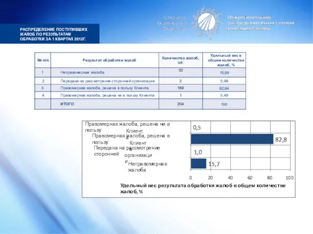 РАСПРЕДЕЛЕНИЕ ПОСТУПИВШИХ ЖАЛОБ ПО РЕЗУЛЬТАТАМ ОБРАБОТКИ ЗА 1 КВАРТАЛ 2012Г.