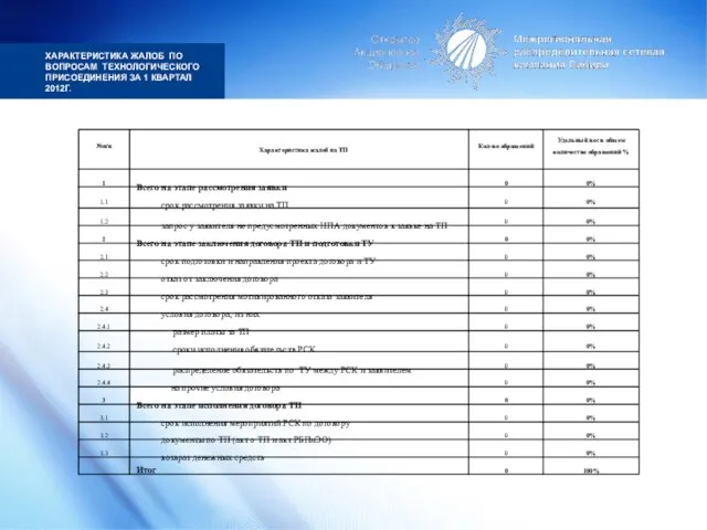 ХАРАКТЕРИСТИКА ЖАЛОБ ПО ВОПРОСАМ ТЕХНОЛОГИЧЕСКОГО ПРИСОЕДИНЕНИЯ ЗА 1 КВАРТАЛ 2012Г. 100% 0