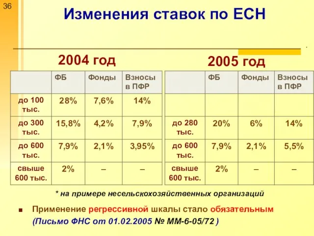 Изменения ставок по ЕСН . 2004 год 2005 год * на примере