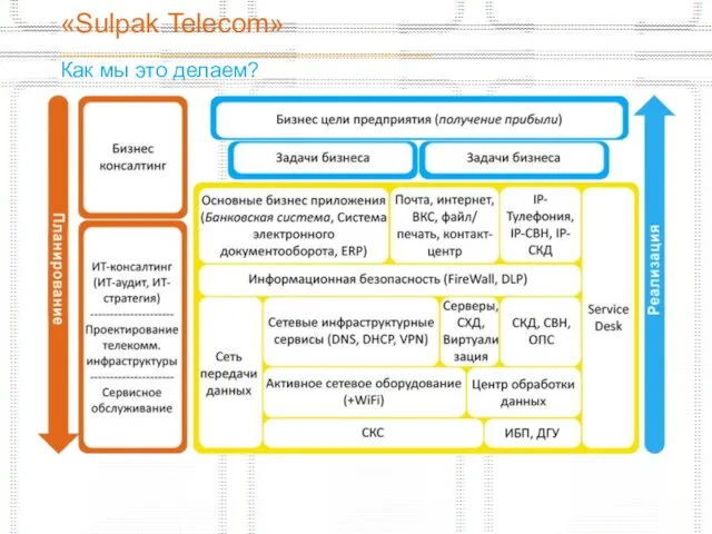 «Sulpak Telecom» _______________________________________________ Как мы это делаем?