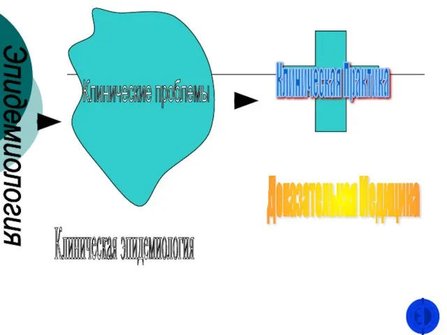 Клинические проблемы Клиническая эпидемиология Эпидемиология Клиническая Практика Доказательная Медицина