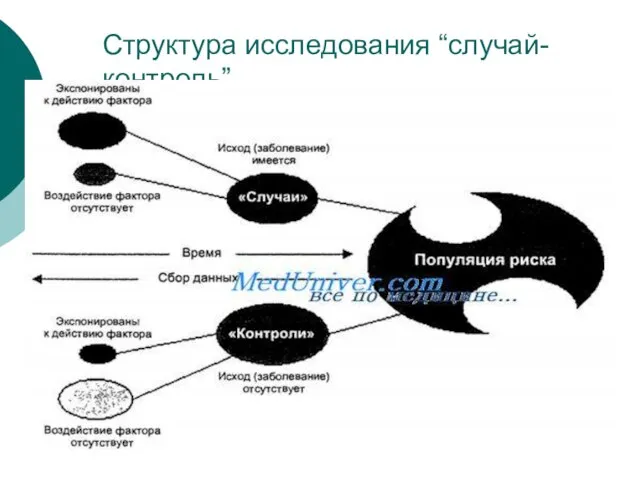 Структура исследования “случай-контроль” Опытная группа (случаи) включает лиц, у которых выявлено данное