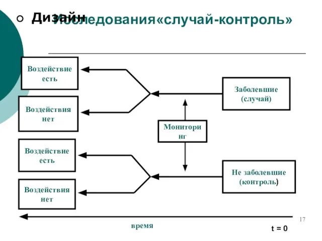 Исследования«случай-контроль» Дизайн Воздействие есть Воздействия нет Воздействие есть Воздействия нет Заболевшие (случай)