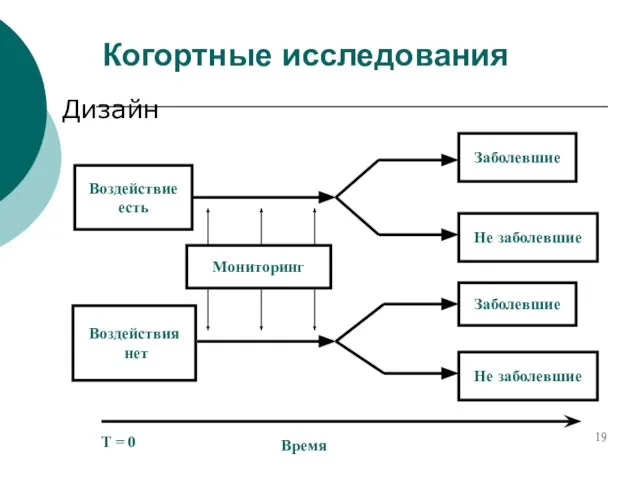 Когортные исследования Дизайн Воздействие есть Воздействия нет Заболевшие Не заболевшие Заболевшие Не