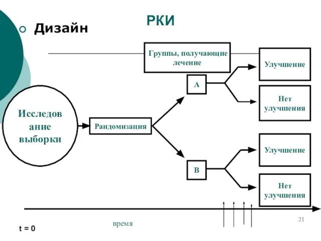 РКИ Дизайн Рандомизация Улучшение Нет улучшения Улучшение Нет улучшения Исследование выборки A