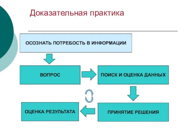 Доказательная практика ВОПРОС ПОИСК И ОЦЕНКА ДАННЫХ ПРИНЯТИЕ РЕШЕНИЯ ОЦЕНКА РЕЗУЛЬТАТА ОСОЗНАТЬ ПОТРЕБОСТЬ В ИНФОРМАЦИИ