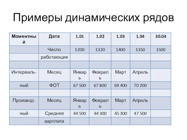 Примеры динамических рядов