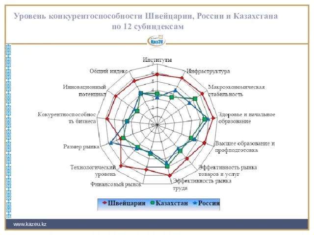 Уровень конкурентоспособности Швейцарии, России и Казахстана по 12 субиндексам www.kazeu.kz