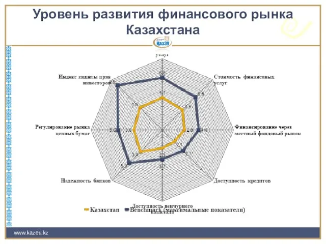 www.kazeu.kz Уровень развития финансового рынка Казахстана