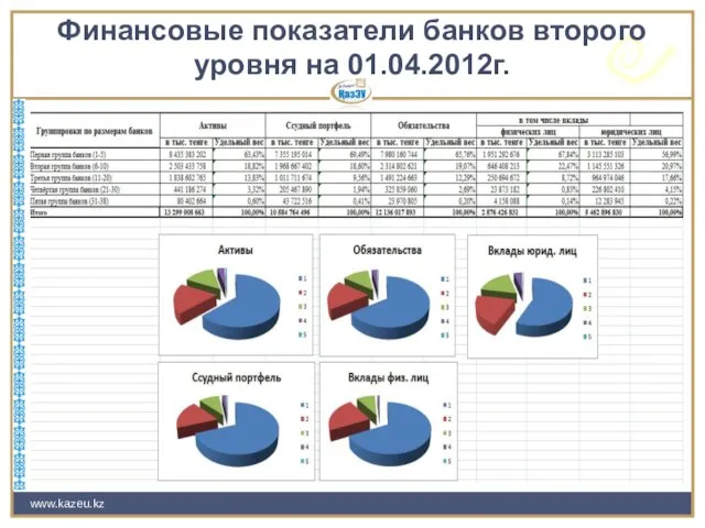 www.kazeu.kz Финансовые показатели банков второго уровня на 01.04.2012г.