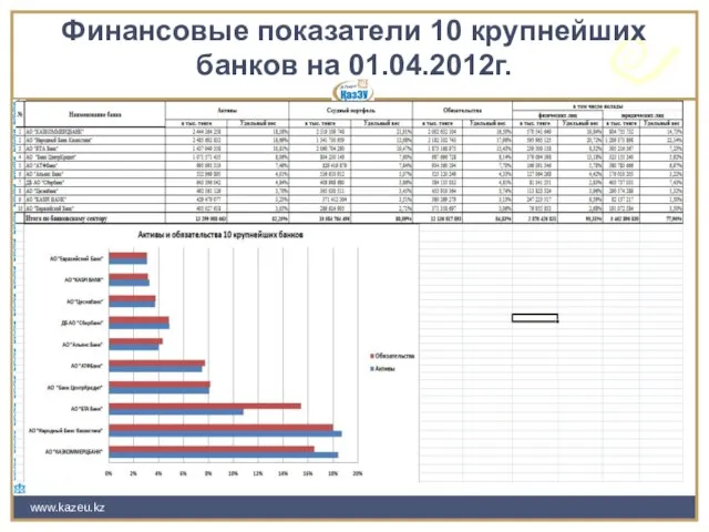 www.kazeu.kz Финансовые показатели 10 крупнейших банков на 01.04.2012г.