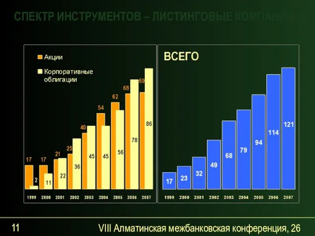 VIII Алматинская межбанковская конференция, 26 сентября 2007 года СПЕКТР ИНСТРУМЕНТОВ – ЛИСТИНГОВЫЕ КОМПАНИИ (2)