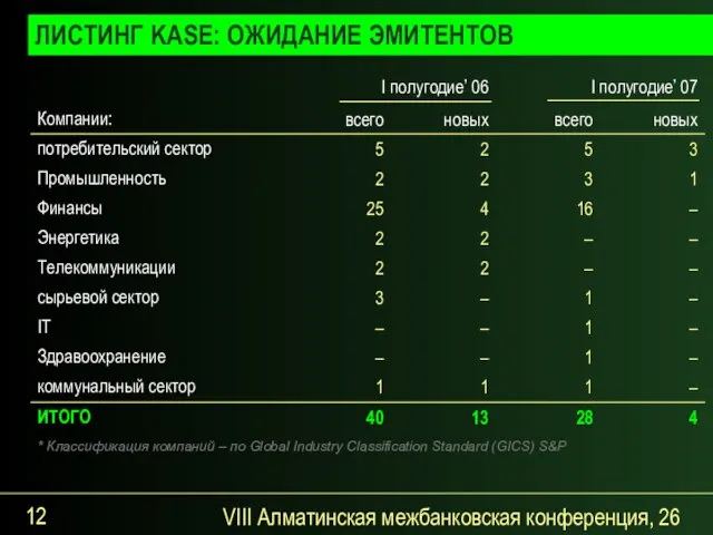 VIII Алматинская межбанковская конференция, 26 сентября 2007 года ЛИСТИНГ KASE: ОЖИДАНИЕ ЭМИТЕНТОВ