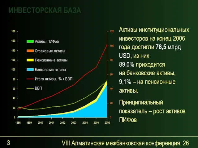 VIII Алматинская межбанковская конференция, 26 сентября 2007 года Активы институциональных инвесторов на