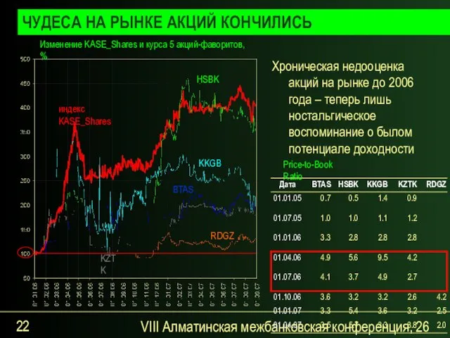 VIII Алматинская межбанковская конференция, 26 сентября 2007 года Хроническая недооценка акций на