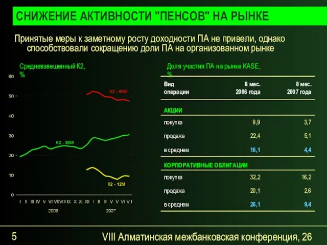 VIII Алматинская межбанковская конференция, 26 сентября 2007 года Принятые меры к заметному