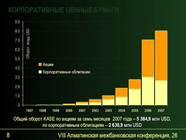 VIII Алматинская межбанковская конференция, 26 сентября 2007 года Общий оборот KASE по